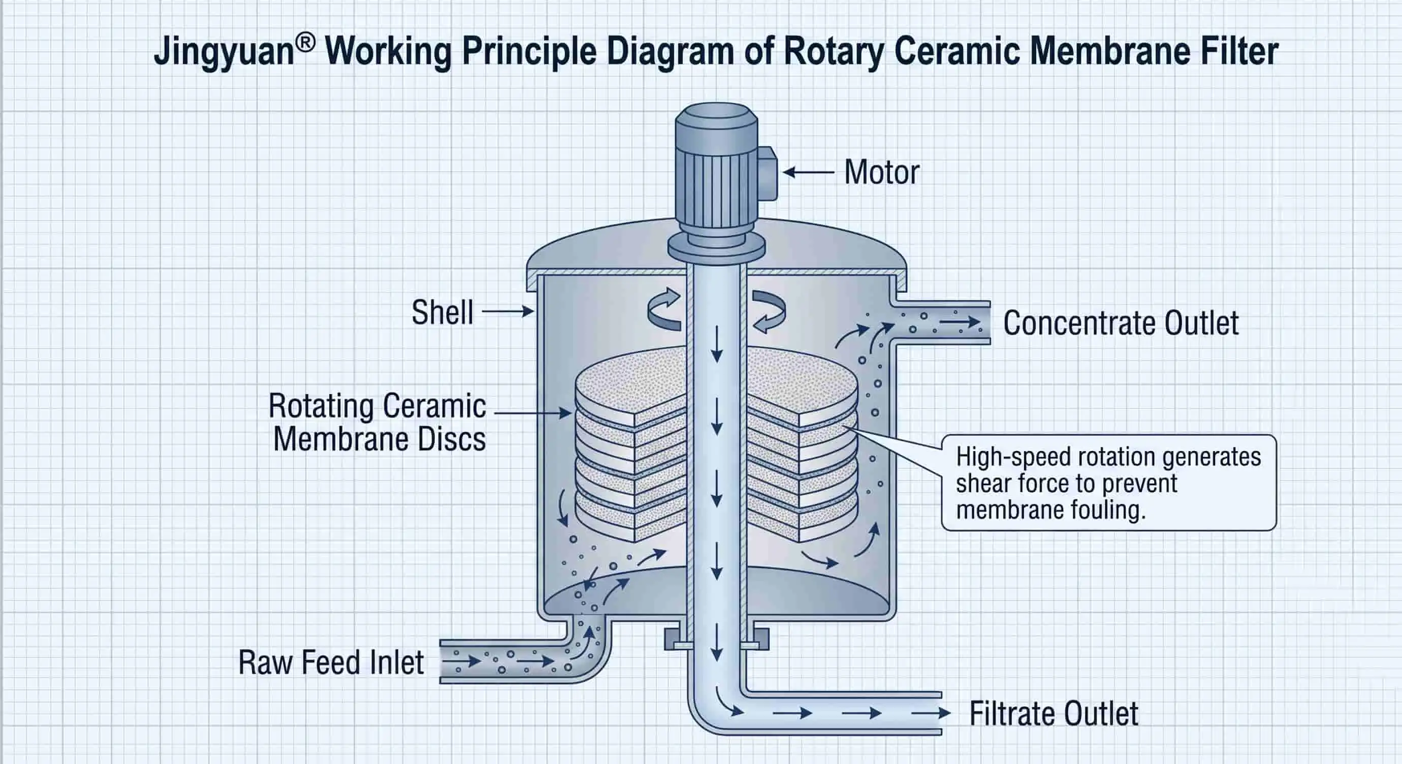 JY-DCF7 Dynamic Shear Enhanced Filtration System — Rotating Membrane Disc Dynamic Microfiltration Unit - Product images 2