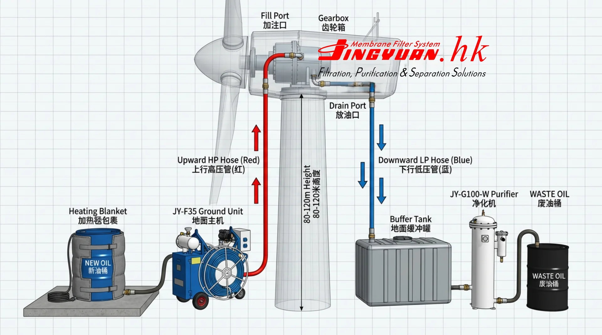 JY-F35 Wind Turbine Gearbox Oil Change System - Product images 4